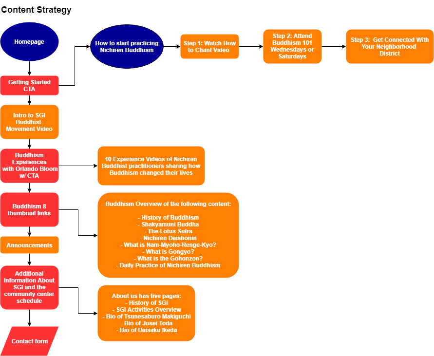 SGI Content Strategy