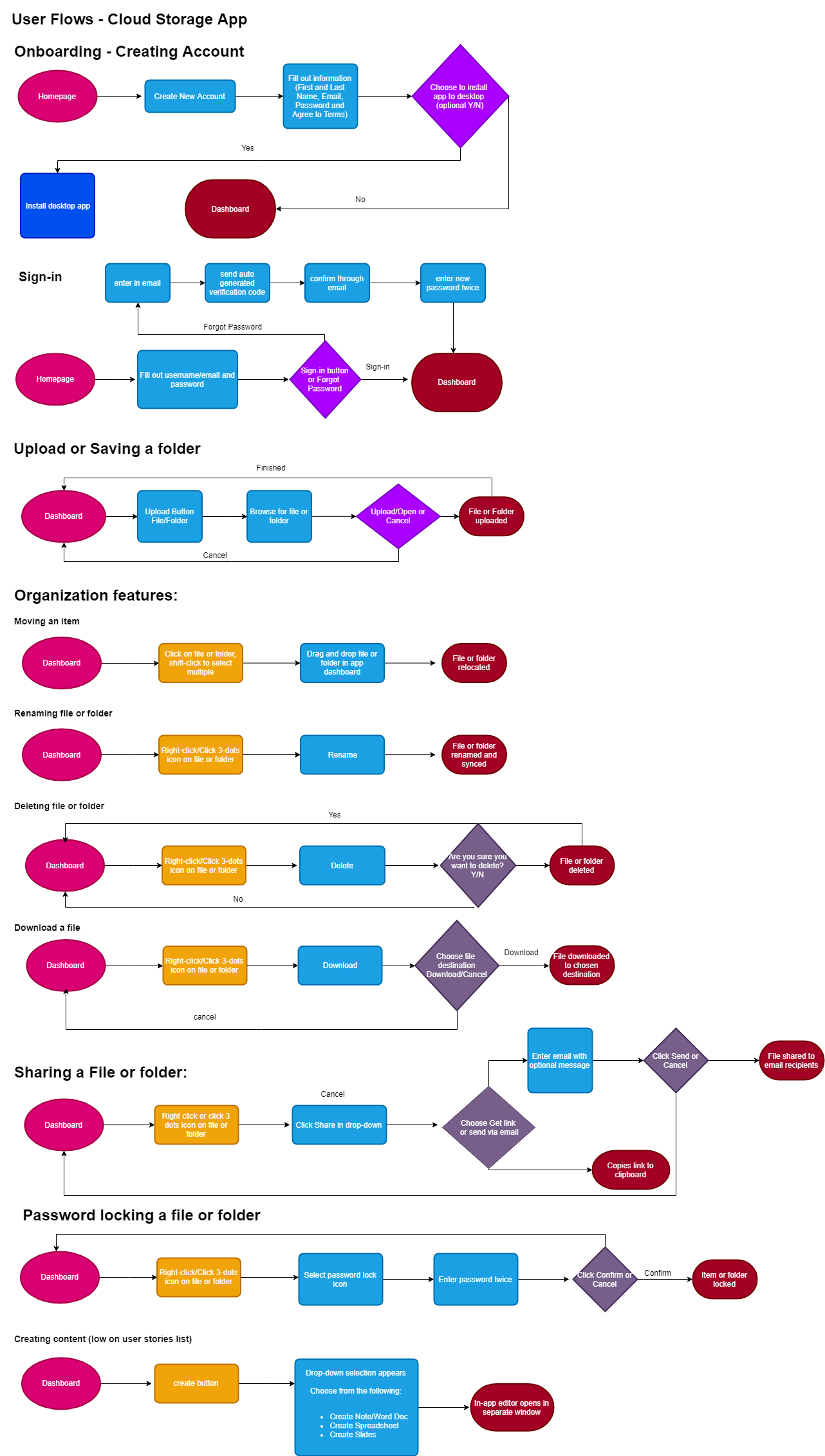 User Flow - For Bin App