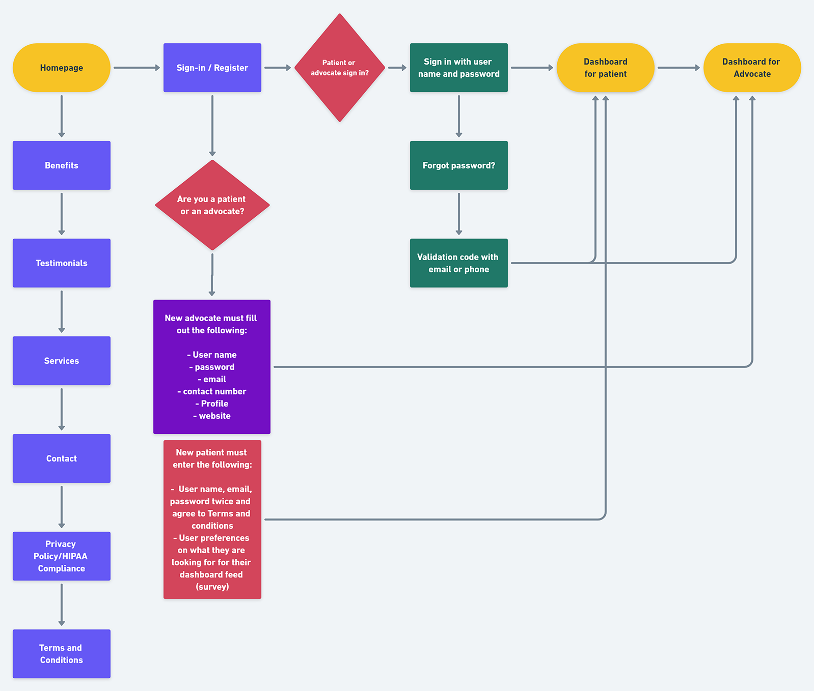 User flows for BeMyAdvocate App